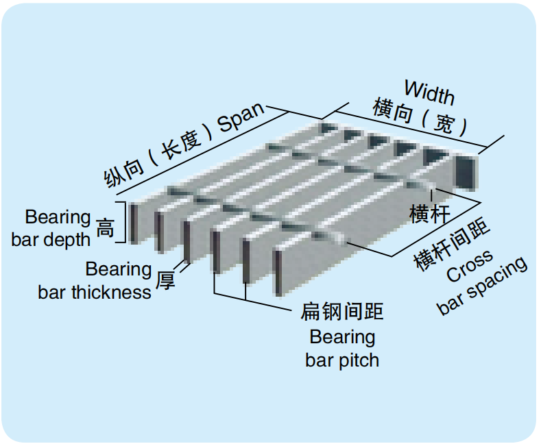 Diagram identifying bearing bar depth and thickness, bearing-bar pitch, cross bars and panel directions