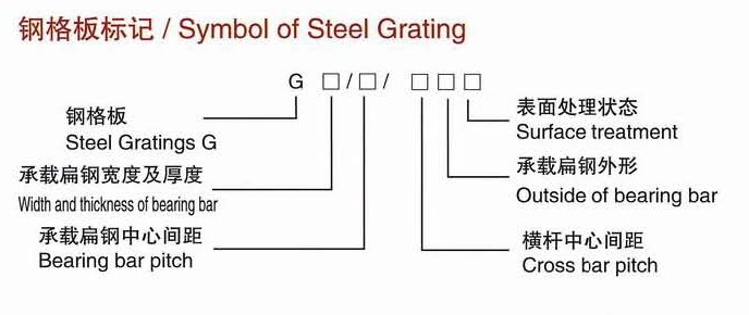 Steel grating designation diagram showing bearing-bar section, bearing-bar pitch, cross-bar pitch and finish